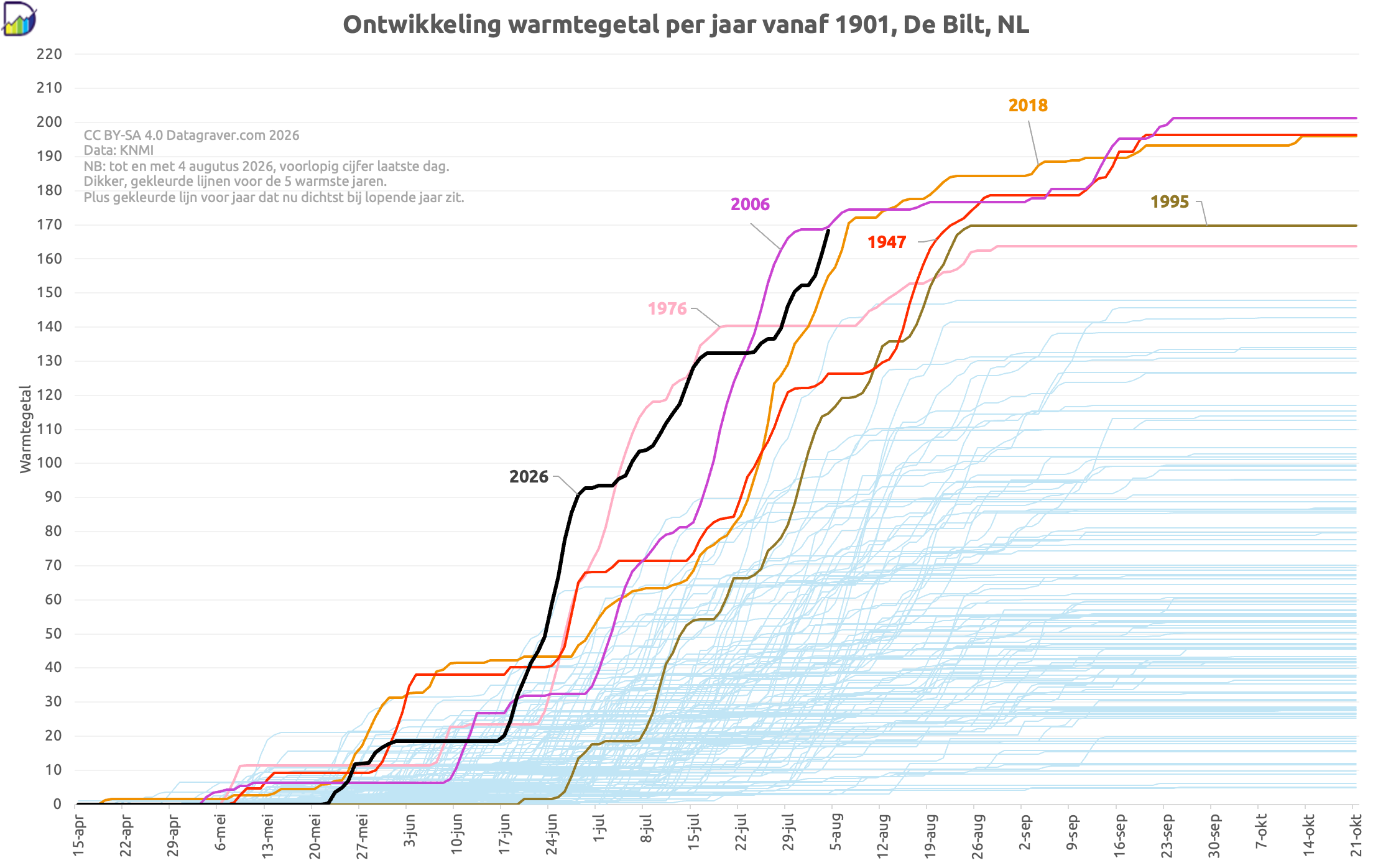 Grafiek met ontwikkeling warmtegetal van april tot oktober voor ieder jaar vanaf 1901 in de Bilt NL.
Daarbij de 5 jaren met het hoogste uiteindelijke warmtegetal uitgelicht (resp 2006, 1947, 2018, 1995 en 1976)
En daarbij het lopende jaar 2026 als dikke lijn tot rapportage dag getoond. Op dit moment is 2026 na een late start recent snel opgeklommen tot nu eennahoogste op dit moment, boven de lijn van 1976 en 1947.
Nu stijgende en nog boven lijn 2018 maar onder lijn 2006. Grafiek met ontwikkeling warmtegetal van april tot oktober voor ieder jaar vanaf 1901 in de Bilt NL.
Daarbij de 5 jaren met het hoogste uiteindelijke warmtegetal uitgelicht (resp 2006, 1947, 2018, 1995 en 1976)
En daarbij het lopende jaar 2026 als dikke lijn tot rapportage dag getoond. Op dit moment is 2026 na een late start recent snel opgeklommen tot nu eennahoogste op dit moment, boven de lijn van 1976 en 1947.
Nu stijgende en nog boven lijn 2018 maar onder lijn 2006.