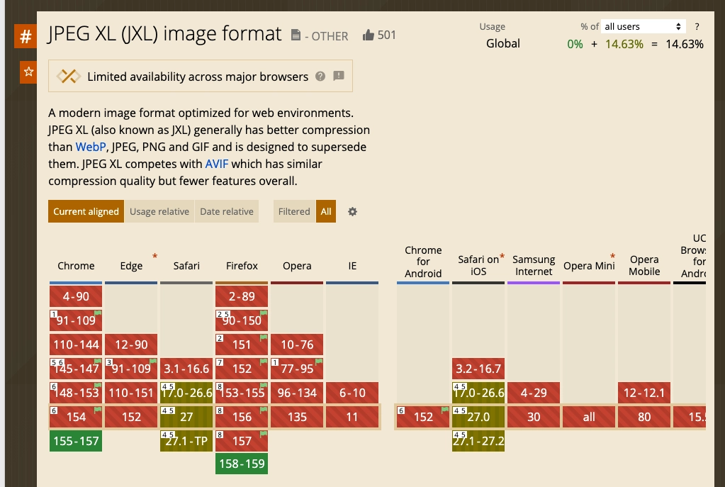 A screenshot showing JPEG XL support in current and upcoming browsers.
Chrome, currently on version 154, supported it experimentally since version 145 - and from 91 to 109 - and will support it in fully in versions 155 and onwards
Firefox, currently on version 157, supported it experimentally since version 90, and will support it fully in versions 158 and onwards
Edge has supported it from versions 91 through 109, with no support (partial or not) onwards. Same for Opera (77 through 95).
Safari has partial support since 17.0. A screenshot showing JPEG XL support in current and upcoming browsers.
Chrome, currently on version 154, supported it experimentally since version 145 - and from 91 to 109 - and will support it in fully in versions 155 and onwards
Firefox, currently on version 157, supported it experimentally since version 90, and will support it fully in versions 158 and onwards
Edge has supported it from versions 91 through 109, with no support (partial or not) onwards. Same for Opera (77 through 95).
Safari has partial support since 17.0.